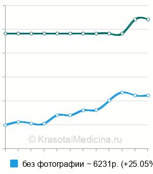Средняя стоимость кариотипирование одного пациента в Нижнем Новгороде
