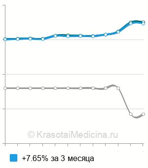 Средняя стоимость анализ крови на аполипопротеин А1 в Нижнем Новгороде