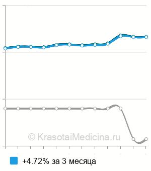 Средняя стоимость анализ крови на аполипопротеин В в Нижнем Новгороде