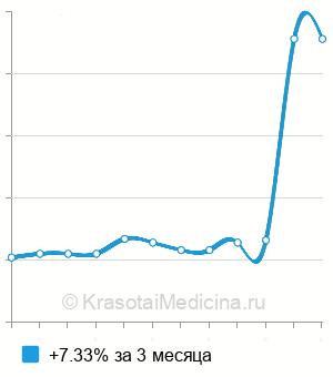 Средняя стоимость анализ на антитела к базальной мембране кожи (АБМ) в Нижнем Новгороде
