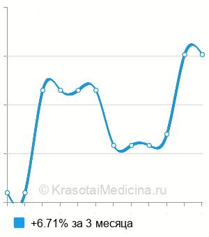 Средняя стоимость анализ на миозит-специфичные антитела в Нижнем Новгороде
