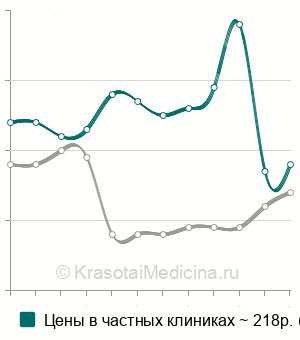 Средняя стоимость анализ крови на прямой билирубин в Нижнем Новгороде