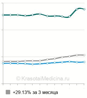 Средняя стоимость анализ крови на ревматоидный фактор (РФ) в Нижнем Новгороде