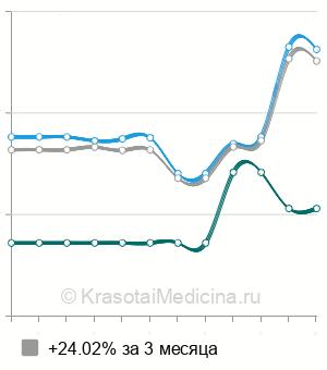 Средняя стоимость анализ мочи на 17-кетостероиды (17-КС) в Нижнем Новгороде