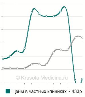 Средняя стоимость анализ крови на фолликулостимулирующий гормон (ФСГ) в Нижнем Новгороде