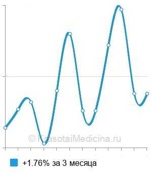 Средняя стоимость анализ крови на андростендиол глюкуронид в Нижнем Новгороде