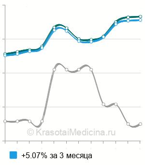Средняя стоимость анализ крови на свободный тестостерон в Нижнем Новгороде