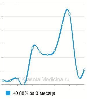 Средняя стоимость анализ крови на макропролактин в Нижнем Новгороде
