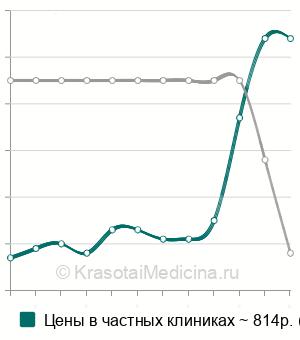 Средняя стоимость анализ крови на цистатин С в Нижнем Новгороде
