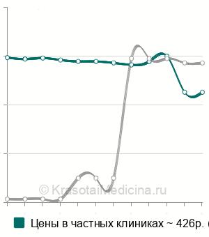 Средняя стоимость протеинограмма крови в Нижнем Новгороде
