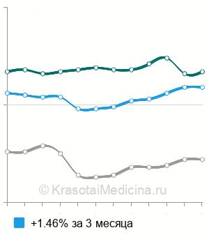 Средняя стоимость анализ крови на общий белок в Нижнем Новгороде