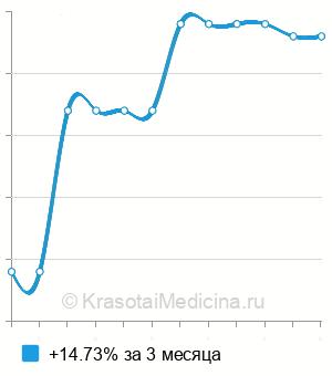 Средняя стоимость анализ на антитела к гистонам в Нижнем Новгороде