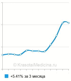 Средняя стоимость анализ на антитела к нуклеосомам в Нижнем Новгороде