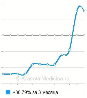 Средняя стоимость анализ на антитела к односпиральной ДНК (a-ssDNA) в Нижнем Новгороде