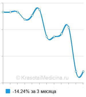 Средняя стоимость анализ на антитела к C1q фактору комплемента в Нижнем Новгороде