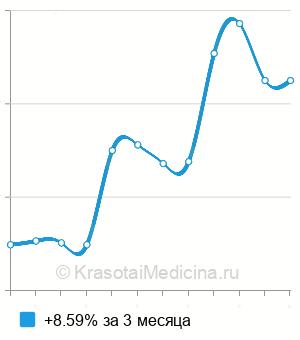 Средняя стоимость анализ мочи на UBC (антиген рака мочевого пузыря) в Нижнем Новгороде