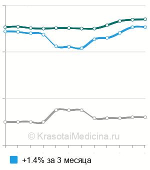 Средняя стоимость анализ крови на раково-эмбриональный антиген (РЭА) в Нижнем Новгороде
