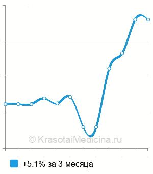 Средняя стоимость анализ крови на витамин В6 (пиридоксин) в Нижнем Новгороде