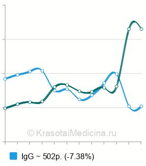 Средняя стоимость анализ на антитела к хламидям трахоматис в Нижнем Новгороде