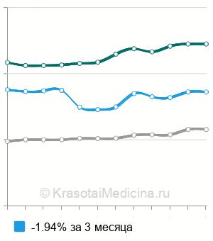 Средняя стоимость рентген брюшной полости в Нижнем Новгороде