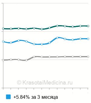 Средняя стоимость рентген черепа в Нижнем Новгороде