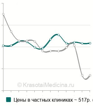 Средняя стоимость анестезия проводниковая в стоматологии в Нижнем Новгороде