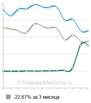 Средняя стоимость тонкоигольная биопсия молочной железы в Нижнем Новгороде