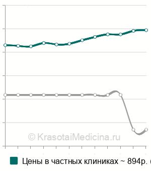 Средняя стоимость катетеризация мочевого пузыря у мужчин в Нижнем Новгороде