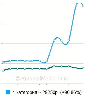Средняя стоимость секторальная резекция молочной железы в Нижнем Новгороде