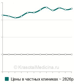 Средняя стоимость лечение поверхностного кариеса в Нижнем Новгороде