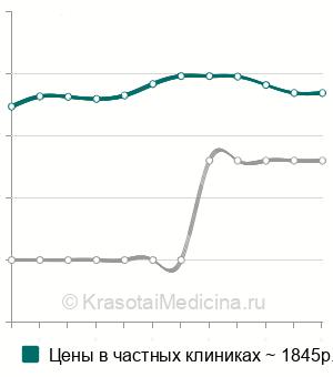 Средняя стоимость мануальная терапия общая в Нижнем Новгороде