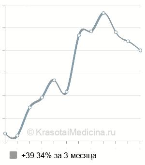 Средняя стоимость консультация нарколога в Нижнем Новгороде