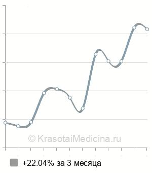 Средняя стоимость консультация рефлексотерапевта в Нижнем Новгороде