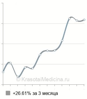 Средняя стоимость консультация стоматолога-хирурга в Нижнем Новгороде