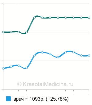 Средняя стоимость прием ортодонта в Нижнем Новгороде