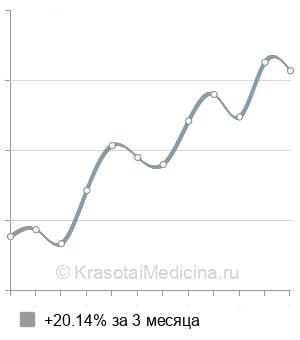 Средняя стоимость прием венеролога в Нижнем Новгороде