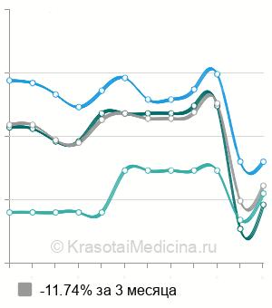 Средняя стоимость анализ ресниц и кожи на демодекоз в Нижнем Новгороде