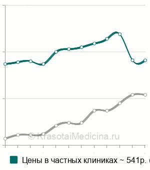 Средняя стоимость анализ крови на гликированный гемоглобин (HbA1) в Нижнем Новгороде