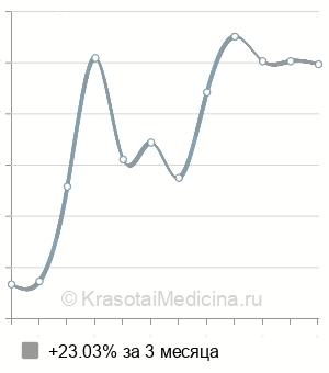 Средняя стоимость консультация диетолога в Нижнем Новгороде