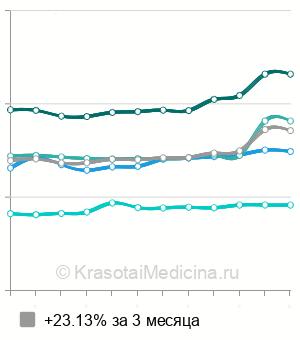 Средняя стоимость электрокардиография (ЭКГ) в Нижнем Новгороде