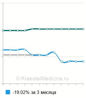 Средняя стоимость комбинированный эндотрахеальный наркоз (1 час) в Нижнем Новгороде