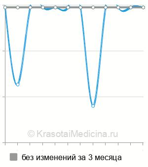 Средняя стоимость биопсия вульвы в Нижнем Новгороде