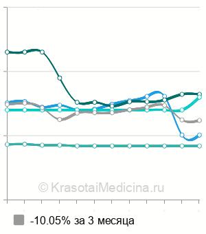 Средняя стоимость анализ на антитела к коронавирусу в Нижнем Новгороде