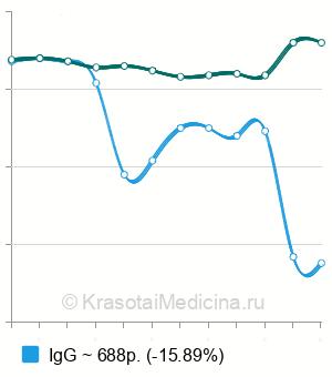 Средняя стоимость анализ на антитела к вирусу кори в Нижнем Новгороде