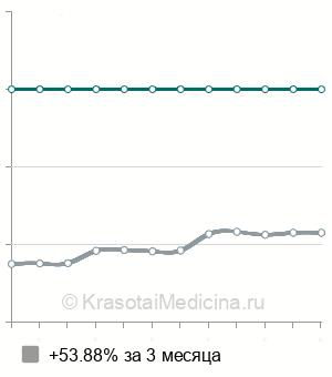 Средняя стоимость консультация инфекциониста в Нижнем Новгороде