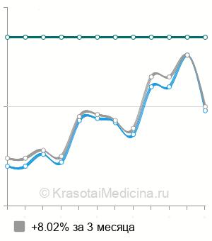 Средняя стоимость аутогемотерапия в Нижнем Новгороде