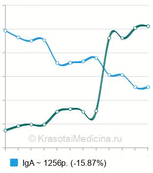 Средняя стоимость MAR-тест на антиспермальные антитела в Нижнем Новгороде