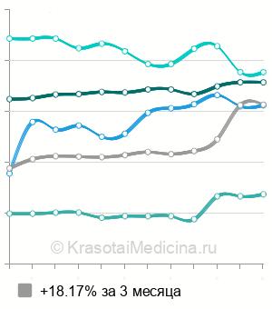 Средняя стоимость анализ крови на хеликобактер пилори в Нижнем Новгороде