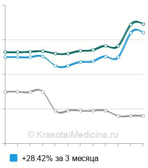 Средняя стоимость посев на флору с антибиотикограммой у женщин в Нижнем Новгороде