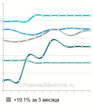 Средняя стоимость анализ на TORCH-инфекции в Нижнем Новгороде